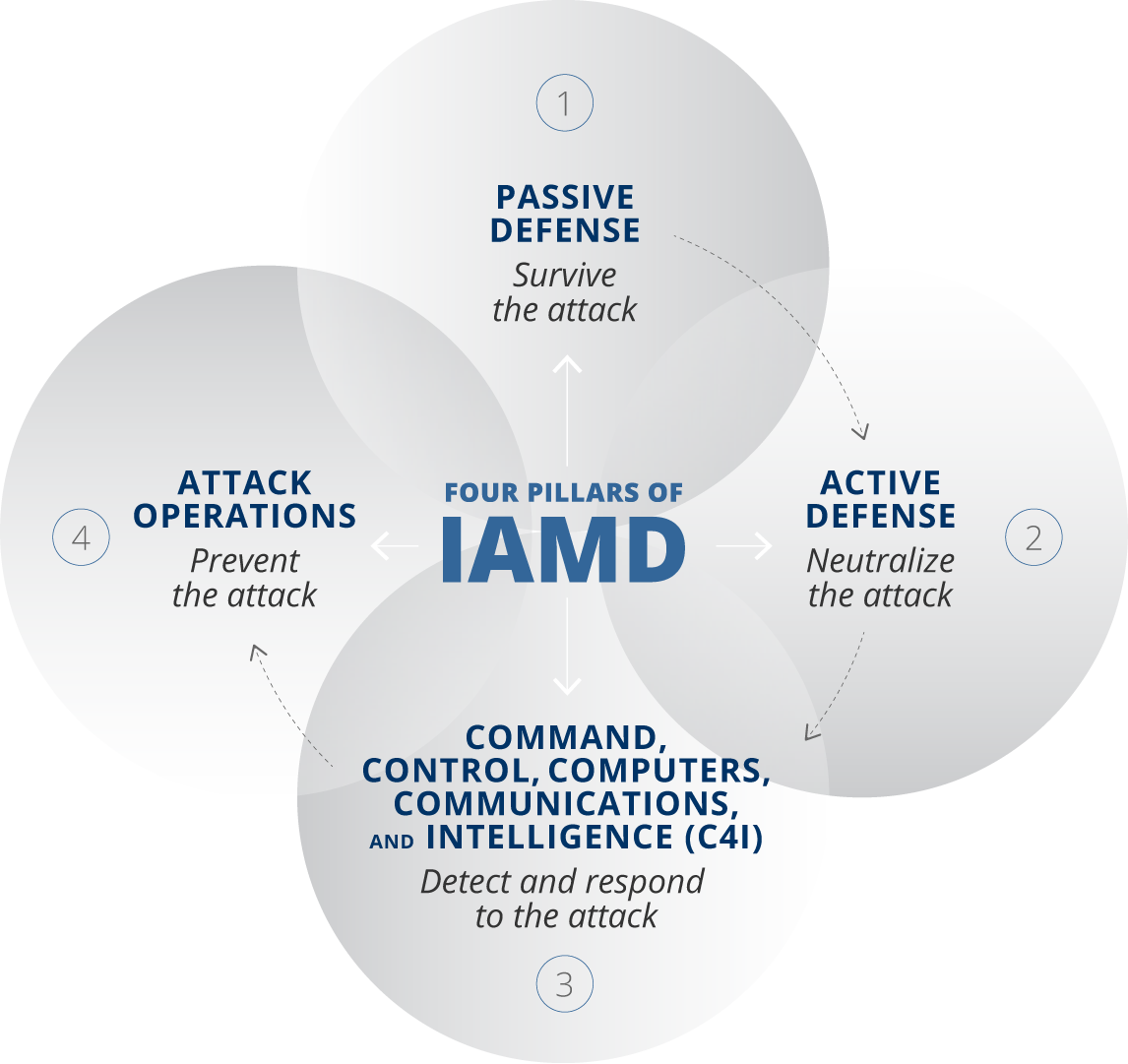 IAMD 4 Pillars