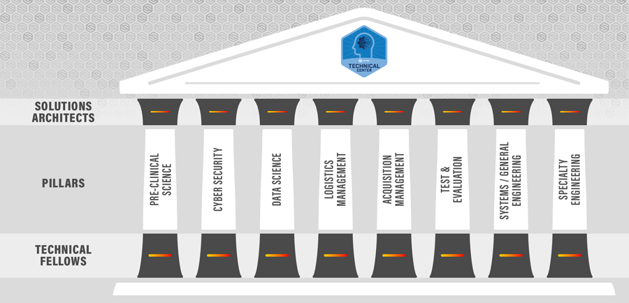 Tech Center Pillars Graphic